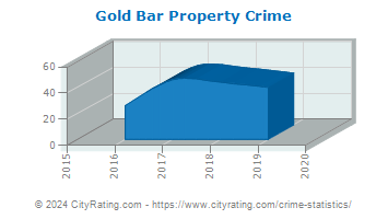 Gold Bar Property Crime