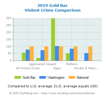 Gold Bar Violent Crime vs. State and National Comparison