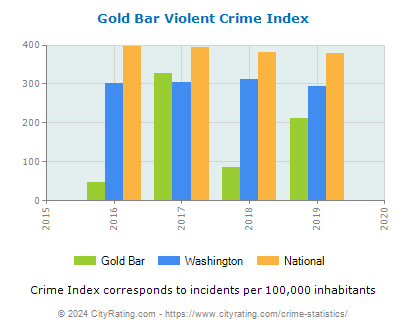 Gold Bar Violent Crime vs. State and National Per Capita