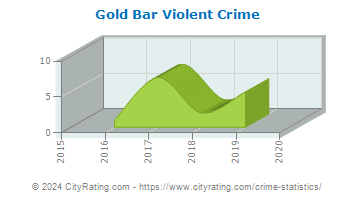 Gold Bar Violent Crime