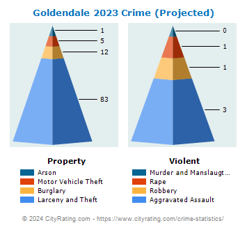 Goldendale Crime 2023