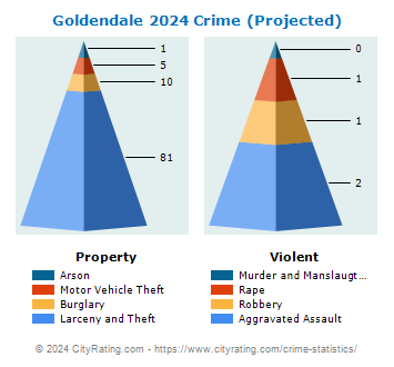 Goldendale Crime 2024