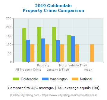 Goldendale Property Crime vs. State and National Comparison