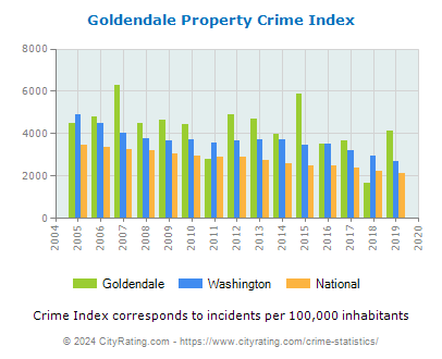 Goldendale Property Crime vs. State and National Per Capita