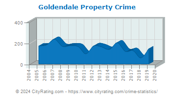 Goldendale Property Crime