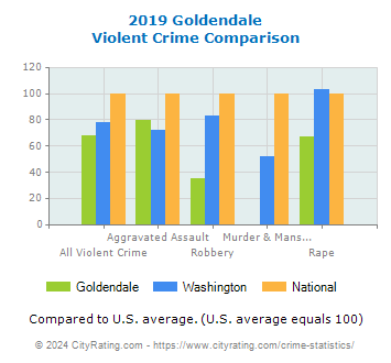 Goldendale Violent Crime vs. State and National Comparison
