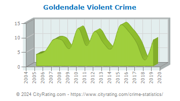 Goldendale Violent Crime