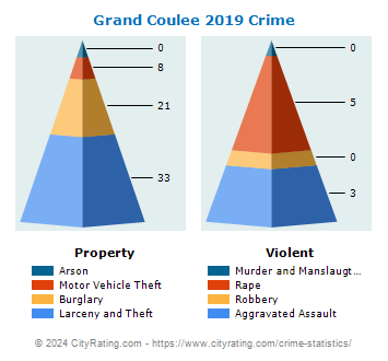 Grand Coulee Crime 2019