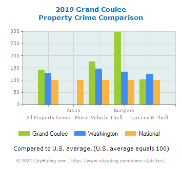 Grand Coulee Property Crime vs. State and National Comparison