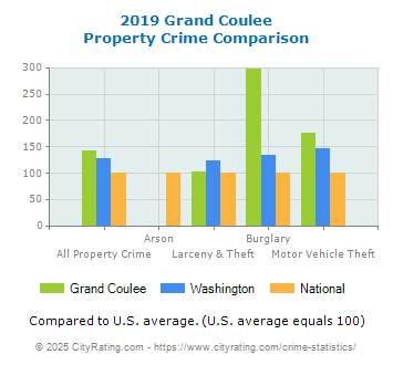 Grand Coulee Property Crime vs. State and National Comparison