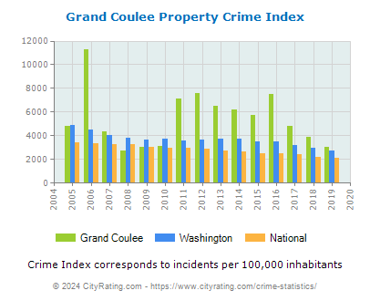 Grand Coulee Property Crime vs. State and National Per Capita