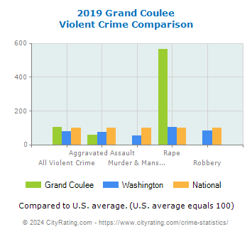 Grand Coulee Violent Crime vs. State and National Comparison