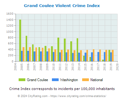Grand Coulee Violent Crime vs. State and National Per Capita