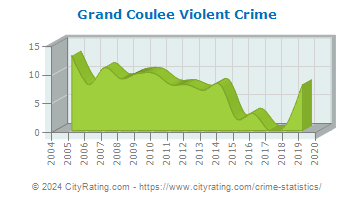Grand Coulee Violent Crime