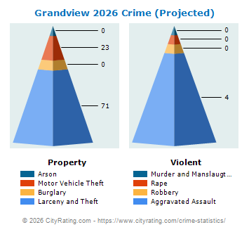 Grandview Crime 2026