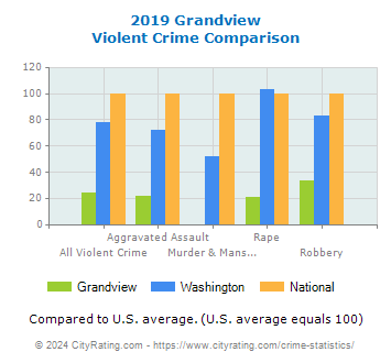 Grandview Violent Crime vs. State and National Comparison