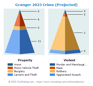 Granger Crime 2023
