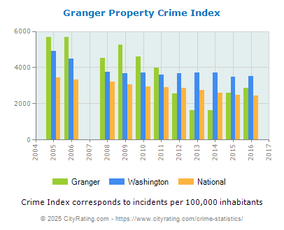 Granger Property Crime vs. State and National Per Capita