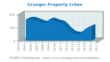 Granger Property Crime