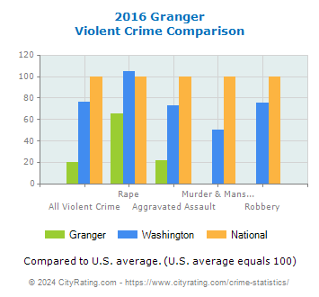 Granger Violent Crime vs. State and National Comparison