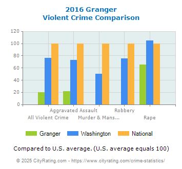 Granger Violent Crime vs. State and National Comparison