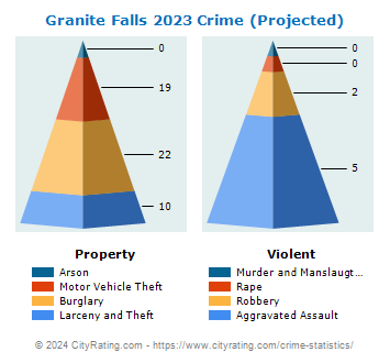 Granite Falls Crime 2023