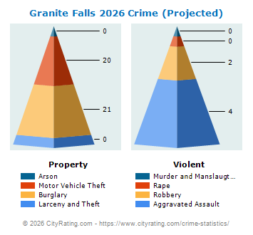 Granite Falls Crime 2026