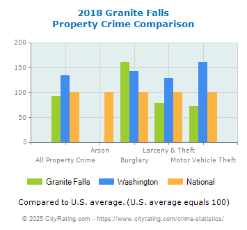 Granite Falls Property Crime vs. State and National Comparison