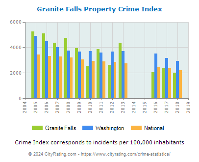 Granite Falls Property Crime vs. State and National Per Capita