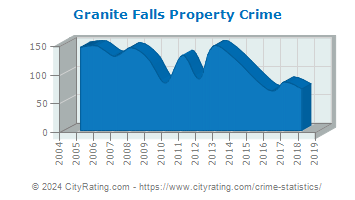 Granite Falls Property Crime