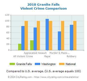 Granite Falls Violent Crime vs. State and National Comparison