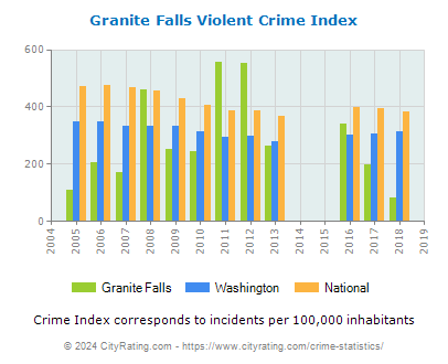 Granite Falls Violent Crime vs. State and National Per Capita