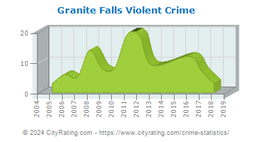 Granite Falls Violent Crime