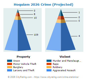 Hoquiam Crime 2026