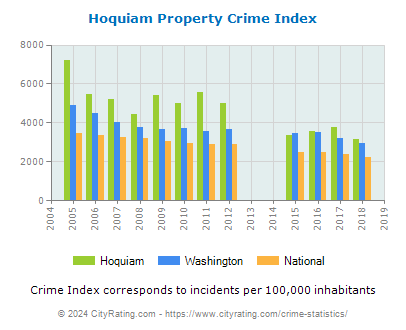 Hoquiam Property Crime vs. State and National Per Capita
