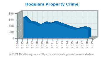Hoquiam Property Crime