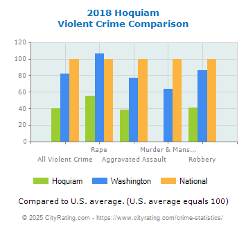 Hoquiam Violent Crime vs. State and National Comparison