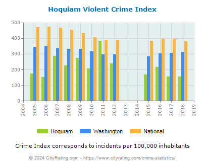 Hoquiam Violent Crime vs. State and National Per Capita