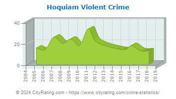 Hoquiam Violent Crime