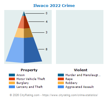 Ilwaco Crime 2022