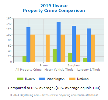 Ilwaco Property Crime vs. State and National Comparison
