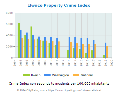 Ilwaco Property Crime vs. State and National Per Capita