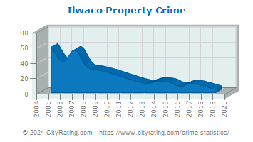 Ilwaco Property Crime