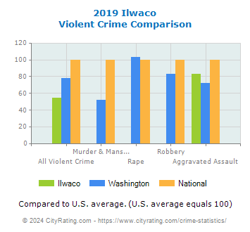 Ilwaco Violent Crime vs. State and National Comparison