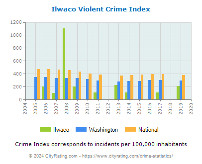 Ilwaco Violent Crime vs. State and National Per Capita