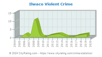 Ilwaco Violent Crime