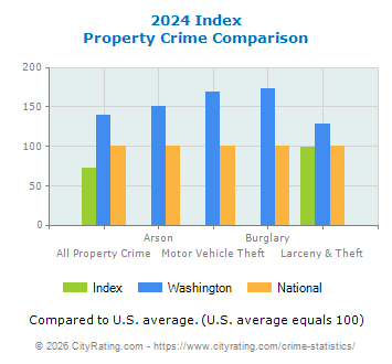 Index Property Crime vs. State and National Comparison