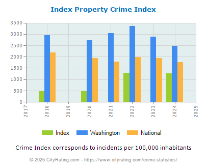 Index Property Crime vs. State and National Per Capita
