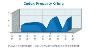 Index Property Crime