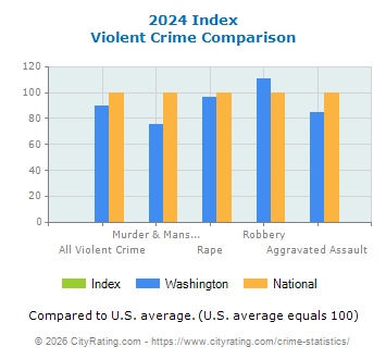 Index Violent Crime vs. State and National Comparison